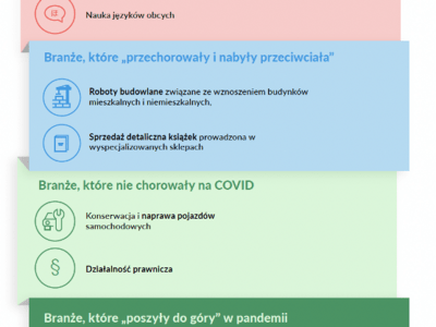 Jak biznes zniósł rok COVIDU