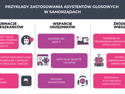 Infografika voicebot w samorzadzie