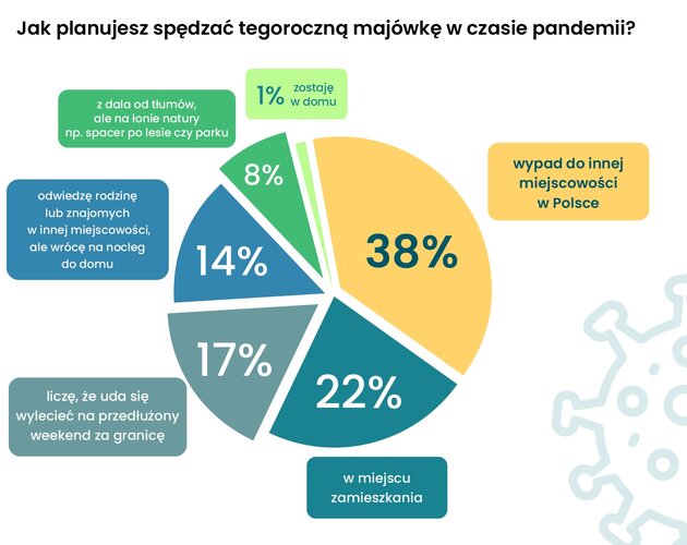 Jak planujemy spędzić majówkę w pandemii? Wyniki sondy