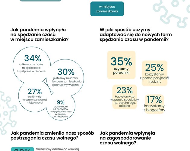 Skutki pandemii widoczne w sposobach spędzania czasu wolnego. Wyniki badania