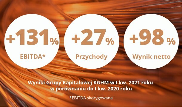Rekordowe raportowane wyniki: KGHM Polska Miedź S.A. przedstawiła podsumowanie za pierwszy kwartał 2021 roku