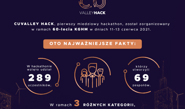 Miedziowy hackathon rozstrzygnięty – poznaj zwycięzców maratonu programowania z okazji 60-lecia KGHM Polska Miedź S.A.