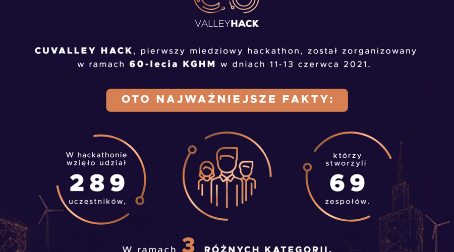 Miedziowy hackathon rozstrzygnięty – poznaj zwycięzców maratonu programowania z okazji 60-lecia KGHM Polska Miedź S.A.