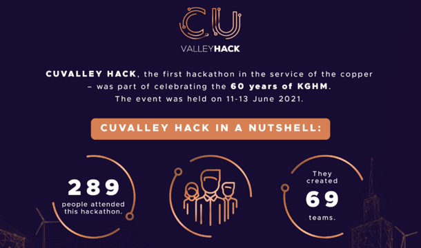 Copper hackathon concluded - meet the winners of the programming marathon on the occasion of the 60th anniversary of KGHM Polska Miedź S.A.