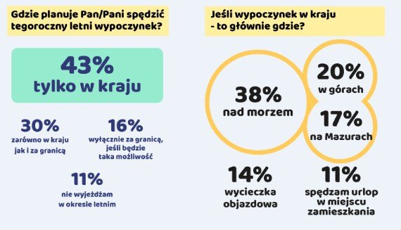Jak wyglądają tegoroczne wakacje Polaków? Wyniki badania
