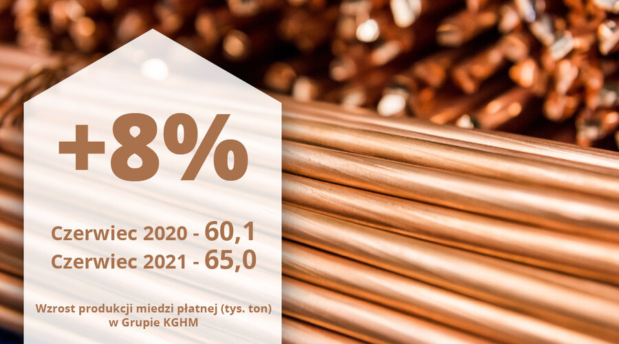 Rekordowa miesięczna sprzedaż miedzi z kopalni Sierra Gorda oraz bardzo dobre wyniki produkcyjne Grupy KGHM – miedziowy gigant przedstawia wstępne wyniki produkcyjne i sprzedażowe za czerwiec 2021 roku