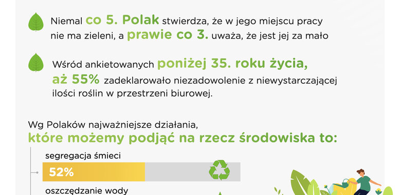 Barometr Providenta: Polacy oczekują od firm zaangażowania w kwestie środowiskowe