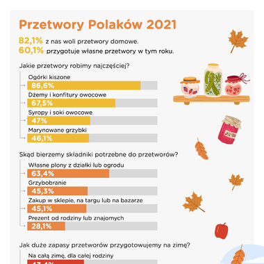 Barometr Providenta: Młodzi chętnie kontynuują tradycję przygotowywania przetworów