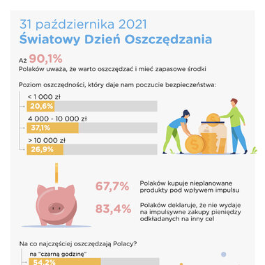 Barometr Providenta: Rośnie odpowiedzialność finansowa Polaków