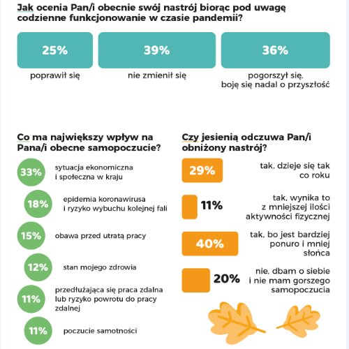 Pandemia pogorszyła samopoczucie Polaków. Jak sobie radzimy? Wyniki badania