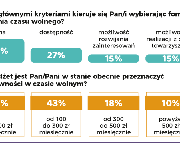 Jak wyglądają jesienne wydatki Polaków na rozrywkę? Wyniki badania