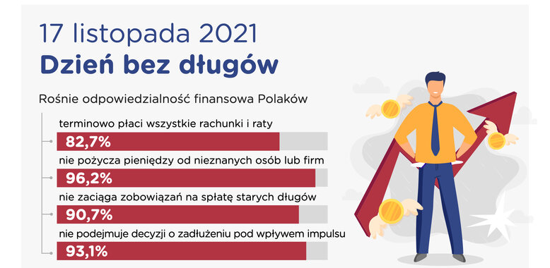 Polacy regularnie spłacają zobowiązania finansowe