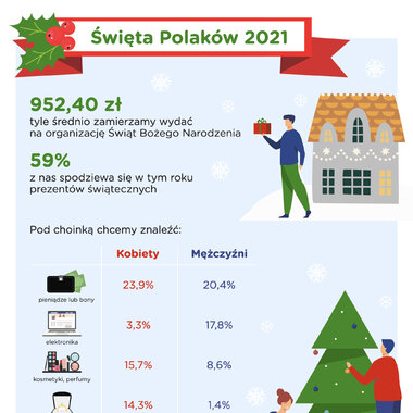 Barometr Providenta: Czeka nas oszczędna Gwiazdka