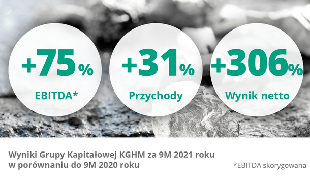 KGHM po III kwartałach 2021: rosnąca produkcja, bardzo dobre wyniki finansowe, ambitna polityka klimatyczna