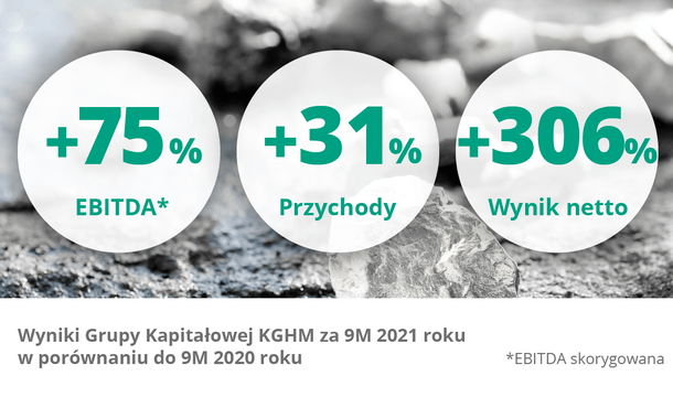 KGHM after the first 3 quarters of 2021: Growing production, excellent financial results, an ambitious climate policy 