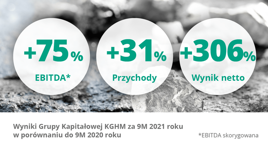 KGHM after the first 3 quarters of 2021: Growing production, excellent financial results, an ambitious climate policy 