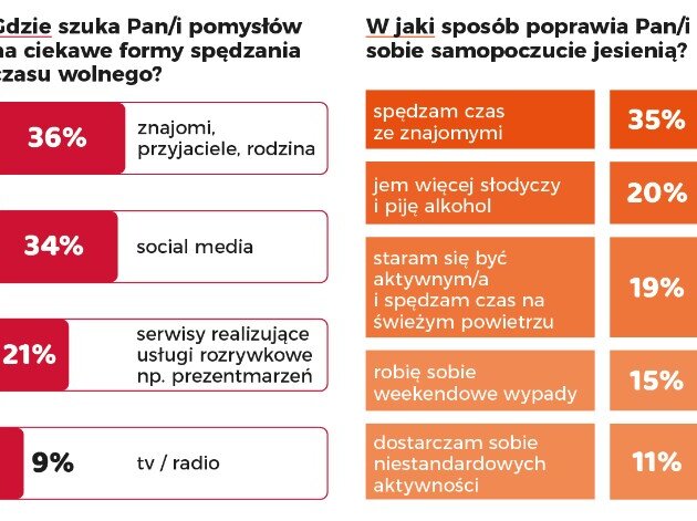 Jakich rozrywek najchętniej dostarczamy sobie jesienią? Wyniki badania