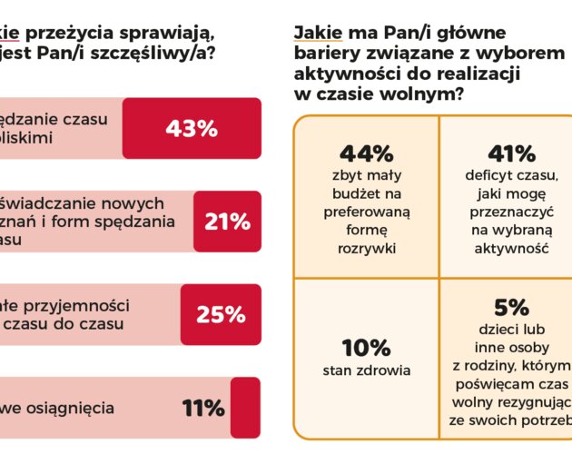 Zbyt mały budżet i deficyt czasu przeszkadza Polakom w organizacji wypoczynku