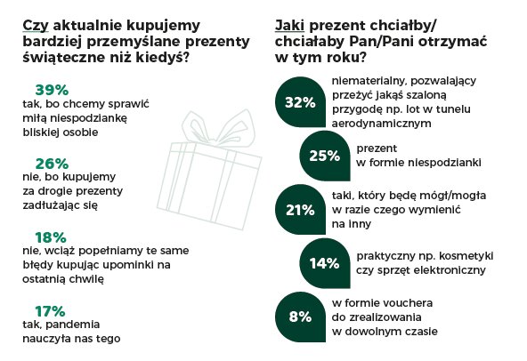 Ponad 70% Polaków uważa, że tradycyjne upominki to już przeżytek