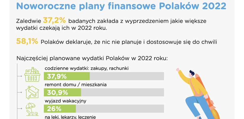 Barometr Providenta: Pandemia zmieniła nasz sposób planowania finansów