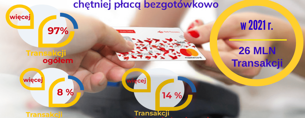 Poczta Polska odnotowuje stałe wzrosty płatności bezgotówkowych 