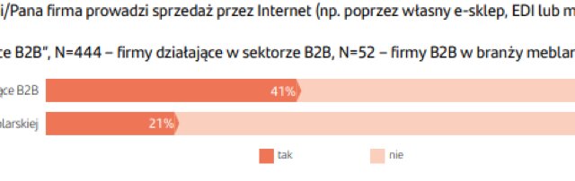 Wykres 1  Transformacja cyfrowa branży meblowej
    