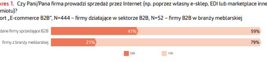 Wykres 1  Transformacja cyfrowa branży meblowej
    
