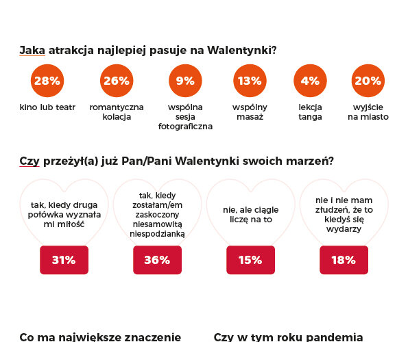 Ponad połowa Polaków traktuje Walentynki poważnie. Wyniki badania