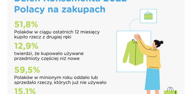 Światowy Dzień Konsumenta – coraz częściej kupujemy przedmioty z drugiej ręki