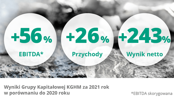 Rekordowe wyniki roczne Grupy Kapitałowej KGHM za 2021 rok