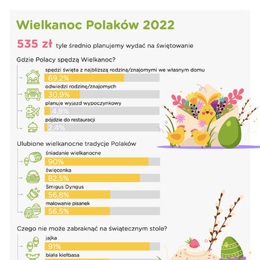 Barometr Providenta: Po dwóch latach pandemii Polacy znów chętnie spędzą Wielkanoc z rodziną