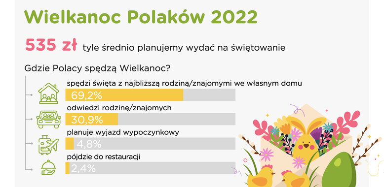 Barometr Providenta: Po dwóch latach pandemii Polacy znów chętnie spędzą Wielkanoc z rodziną