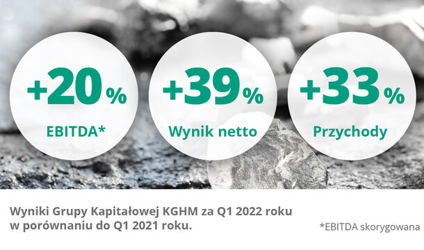 The highest quarterly EBIDTA in history and outstanding revenues – KGHM summarises its results for the first three months of 2022