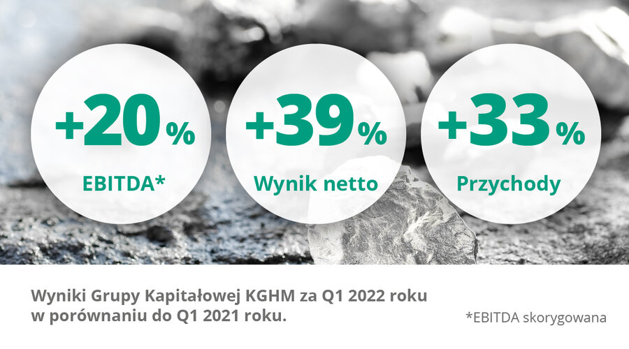 The highest quarterly EBIDTA in history and outstanding revenues – KGHM summarises its results for the first three months of 2022