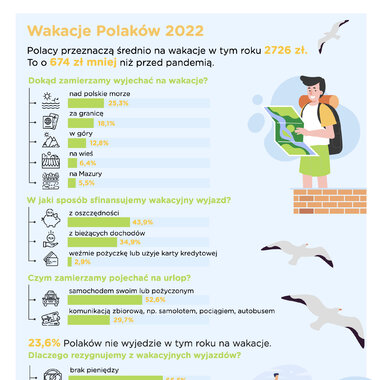 Niemal co czwarty Polak tegoroczne wakacje spędzi w domu