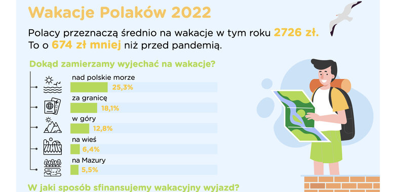 Niemal co czwarty Polak tegoroczne wakacje spędzi w domu