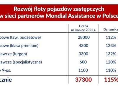 MONDIAL rozbudowa floty male3