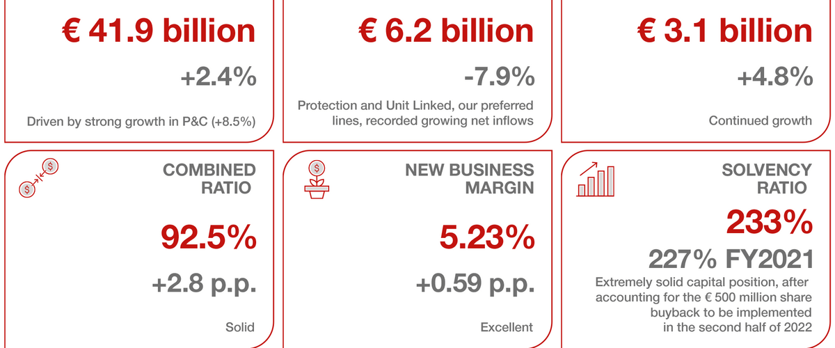 Wyniki Grupy Generali na koniec czerwca 2022