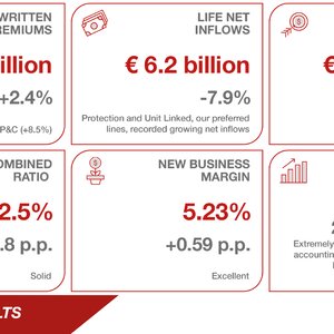 Wyniki Grupy Generali na koniec czerwca 2022