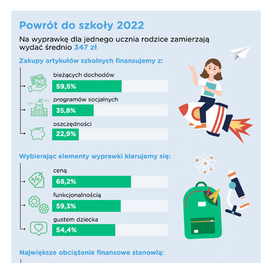 Barometr Providenta: Koszty wyprawki szkolnej rosną, częściej zwracamy uwagę na ceny 