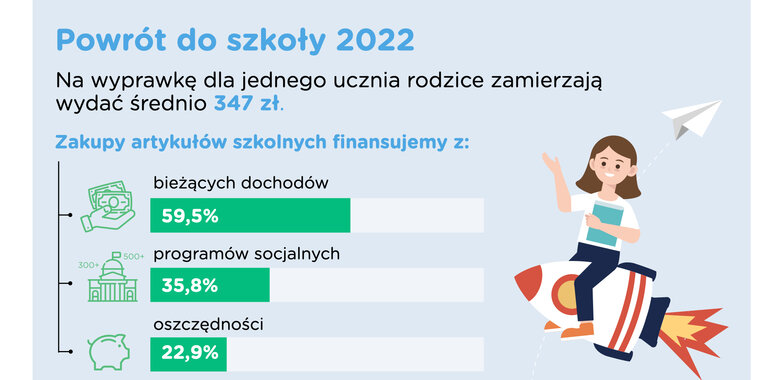 Barometr Providenta: Koszty wyprawki szkolnej rosną, częściej zwracamy uwagę na ceny 