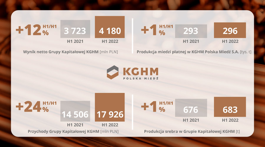 Stabilna produkcja i sytuacja finansowa – KGHM prezentuje wyniki za pierwsze półrocze 2022 roku