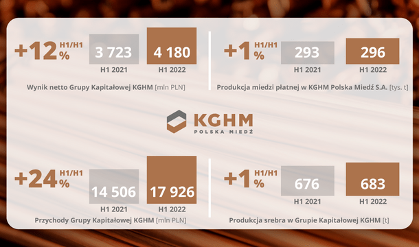 Producción y situación financiera estables: KGHM presenta los resultados del primer semestre del año 2022