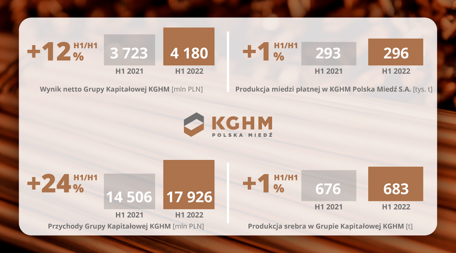Producción y situación financiera estables: KGHM presenta los resultados del primer semestre del año 2022