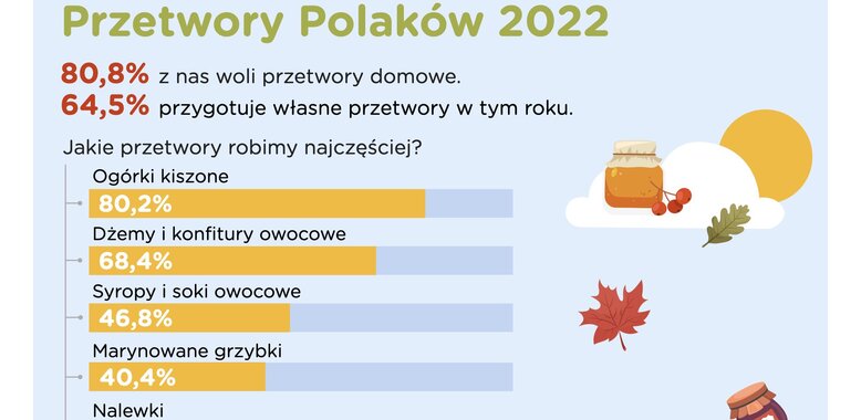 Barometr Providenta: przetwory zajmują coraz więcej miejsca w polskich spiżarniach 