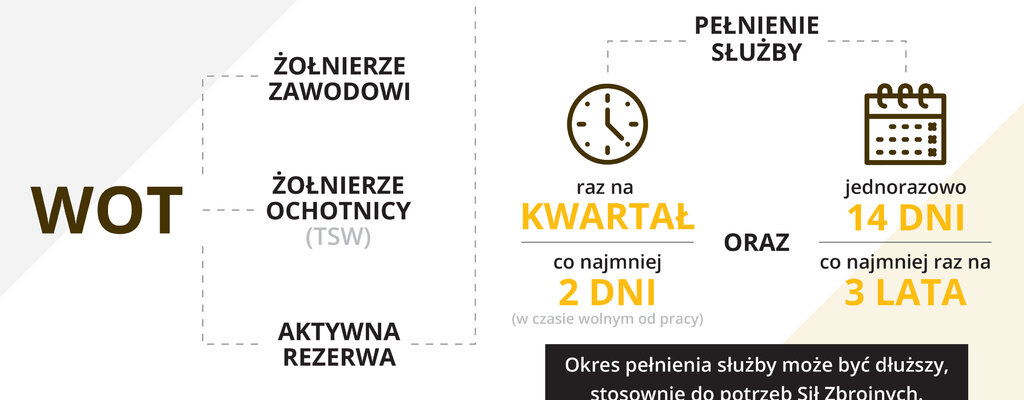 Rusza Aktywna Rezerwa w WOT