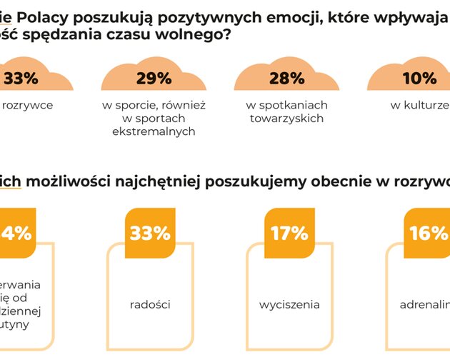 Polacy w rozrywce szukają głównie radości. Wyniki badania