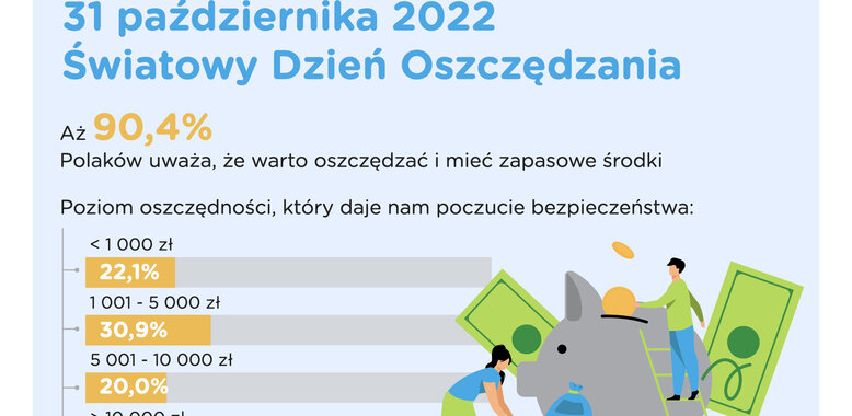 Barometr Providenta: Polacy odkładają na czarną godzinę