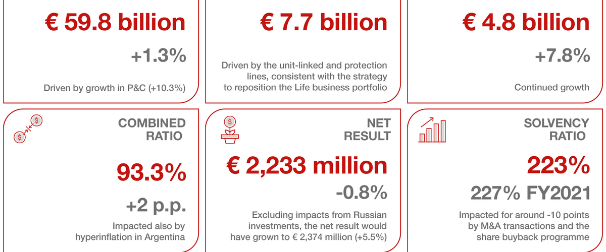 Wyniki Grupy Generali za III kwartał 2022