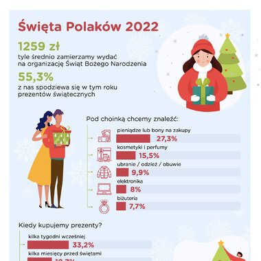 Barometr Providenta: święta kosztują Polaków coraz więcej